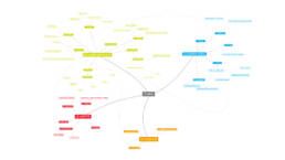 This image shows a mind map for the scope that we came up for the project.