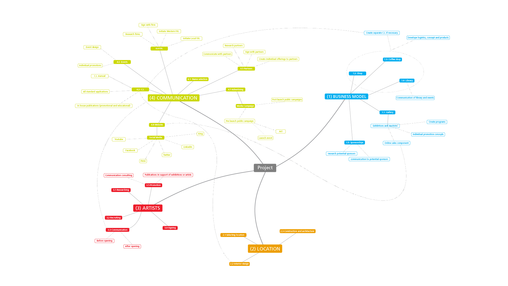 This image shows a mind map for the scope that we came up for the project.